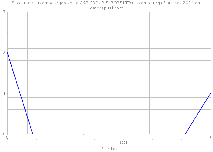 Succursale luxembourgeoise de C&P GROUP EUROPE LTD (Luxembourg) Searches 2024 