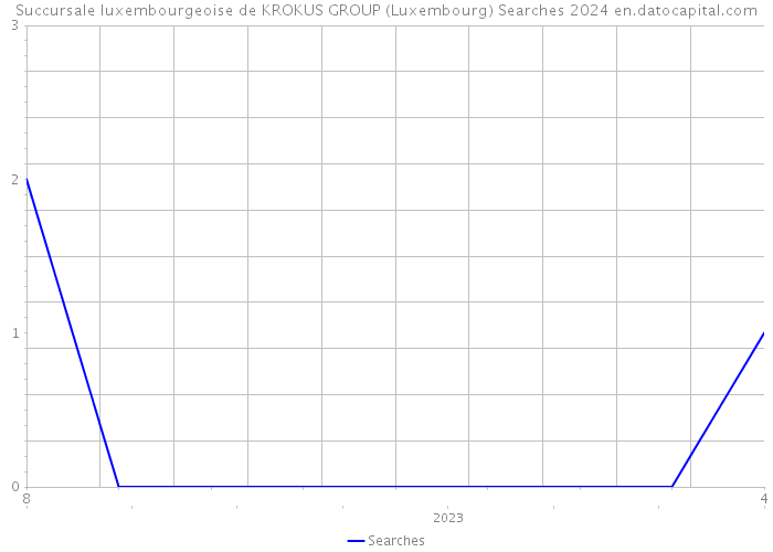 Succursale luxembourgeoise de KROKUS GROUP (Luxembourg) Searches 2024 