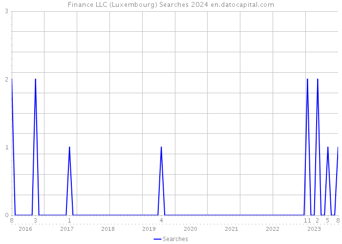 Finance LLC (Luxembourg) Searches 2024 