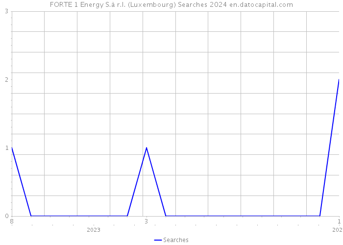 FORTE 1 Energy S.à r.l. (Luxembourg) Searches 2024 