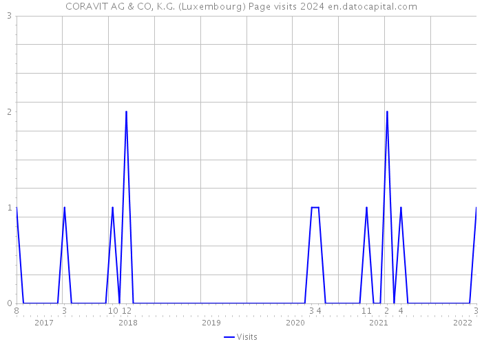CORAVIT AG & CO, K.G. (Luxembourg) Page visits 2024 