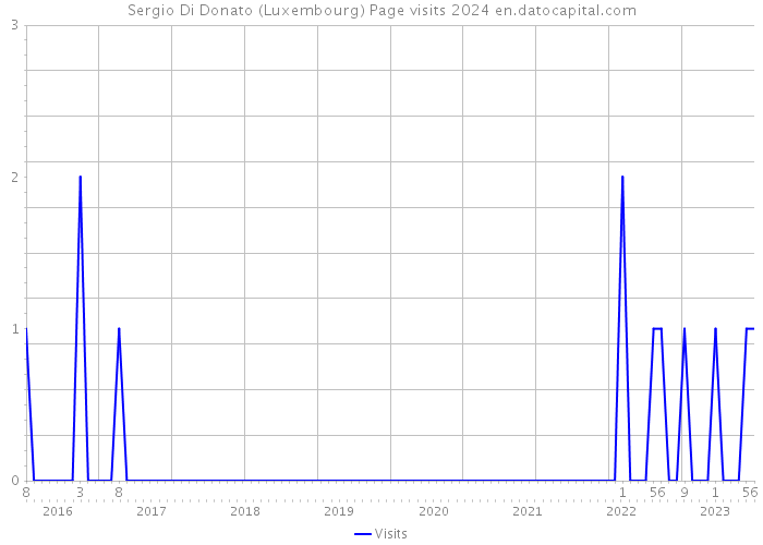 Sergio Di Donato (Luxembourg) Page visits 2024 