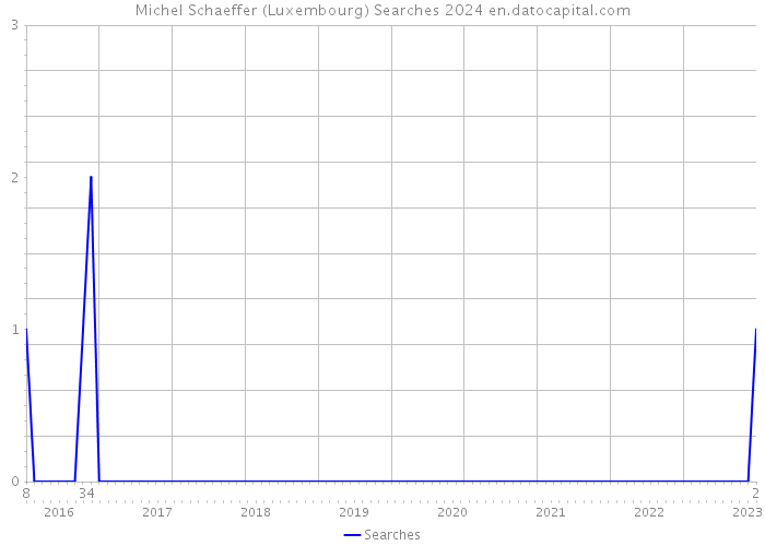 Michel Schaeffer (Luxembourg) Searches 2024 