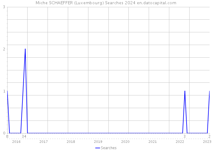Miche SCHAEFFER (Luxembourg) Searches 2024 