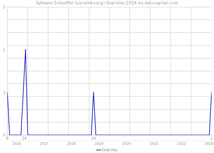 Sylviane Schaeffer (Luxembourg) Searches 2024 