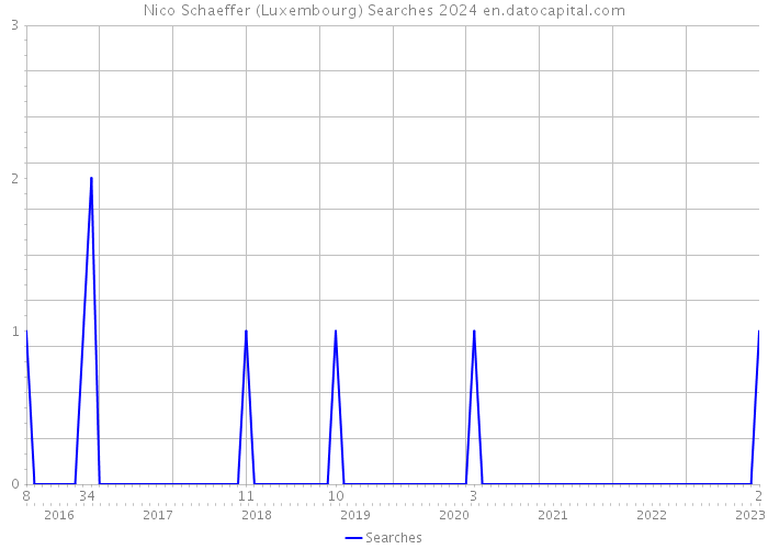Nico Schaeffer (Luxembourg) Searches 2024 