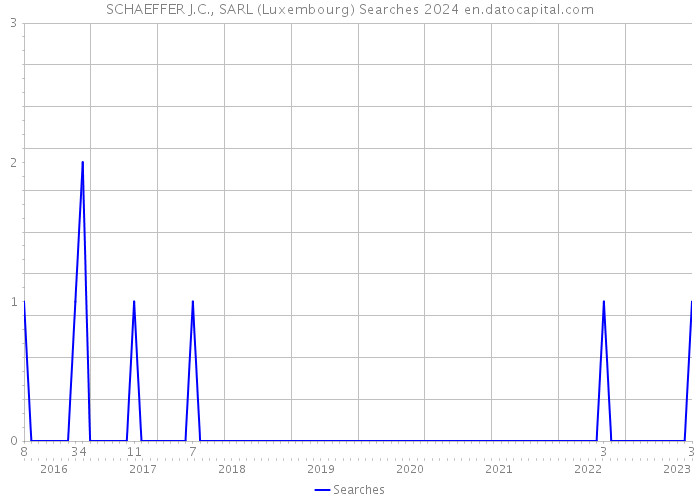 SCHAEFFER J.C., SARL (Luxembourg) Searches 2024 