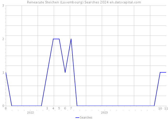 Reneacute Steichen (Luxembourg) Searches 2024 