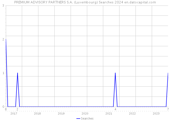 PREMIUM ADVISORY PARTNERS S.A. (Luxembourg) Searches 2024 