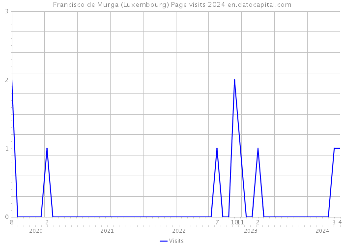Francisco de Murga (Luxembourg) Page visits 2024 