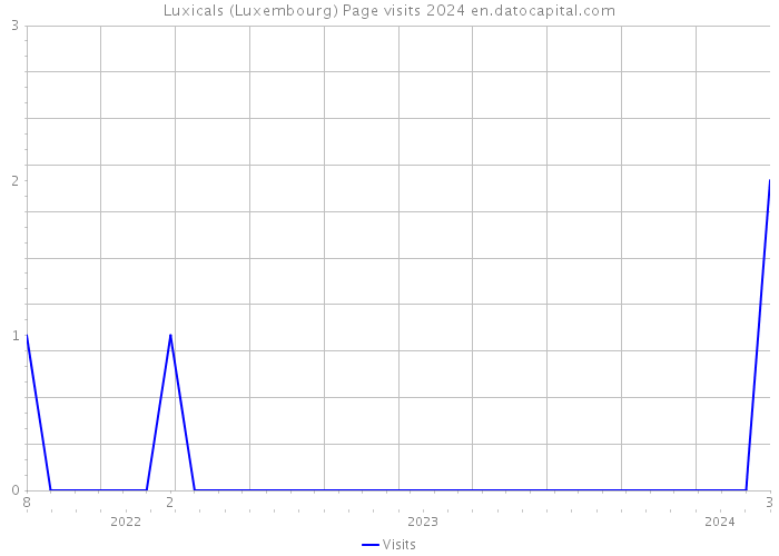 Luxicals (Luxembourg) Page visits 2024 