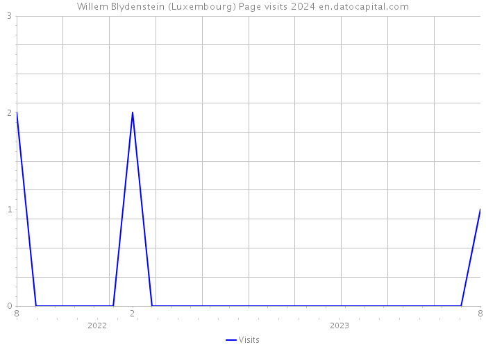 Willem Blydenstein (Luxembourg) Page visits 2024 