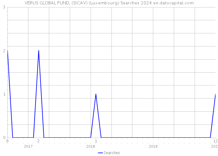 VERUS GLOBAL FUND, (SICAV) (Luxembourg) Searches 2024 