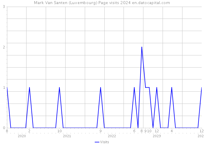 Mark Van Santen (Luxembourg) Page visits 2024 