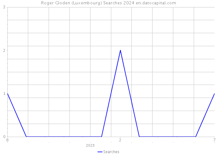 Roger Gloden (Luxembourg) Searches 2024 