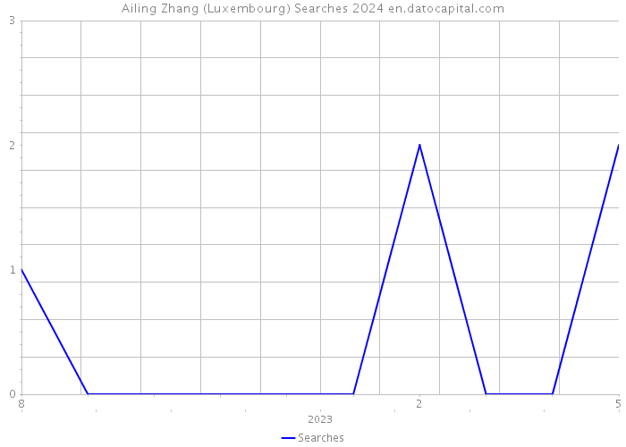 Ailing Zhang (Luxembourg) Searches 2024 