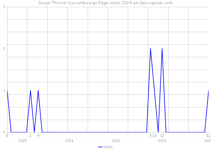 Serge Thirion (Luxembourg) Page visits 2024 