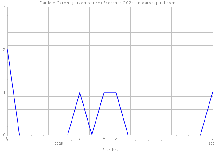 Daniele Caroni (Luxembourg) Searches 2024 