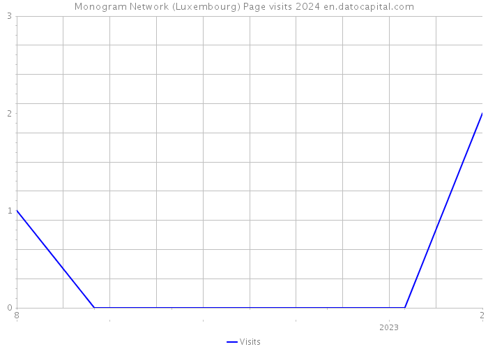 Monogram Network (Luxembourg) Page visits 2024 