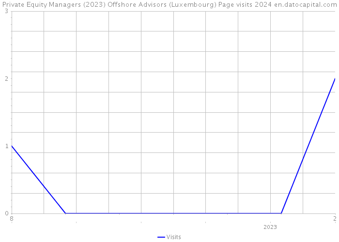 Private Equity Managers (2023) Offshore Advisors (Luxembourg) Page visits 2024 