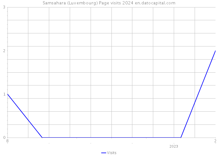 Samsahara (Luxembourg) Page visits 2024 