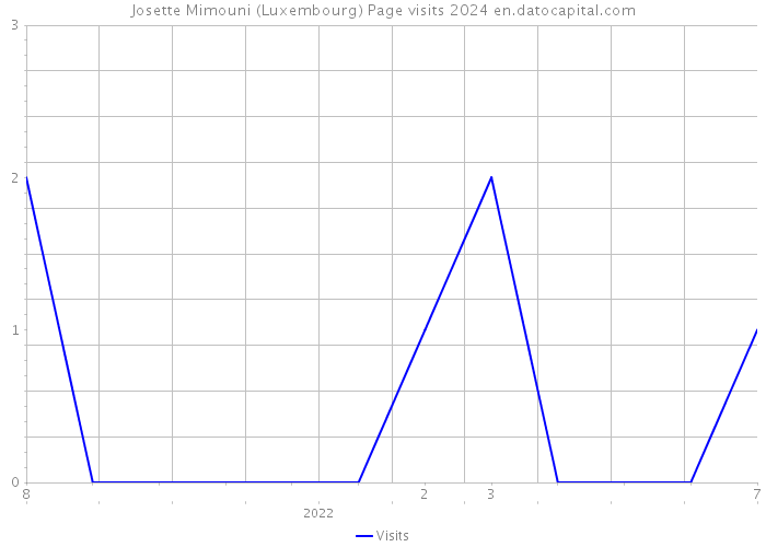 Josette Mimouni (Luxembourg) Page visits 2024 