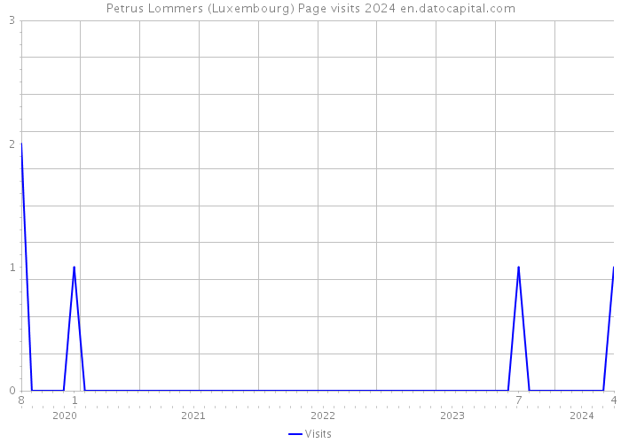 Petrus Lommers (Luxembourg) Page visits 2024 