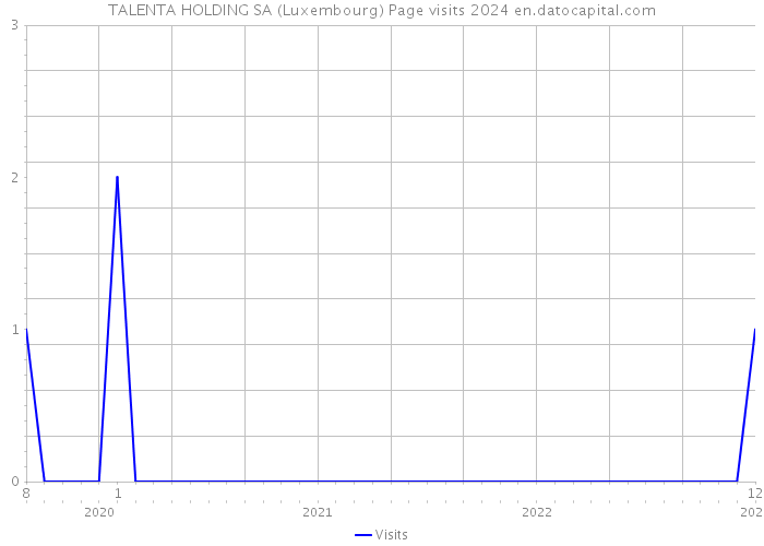 TALENTA HOLDING SA (Luxembourg) Page visits 2024 