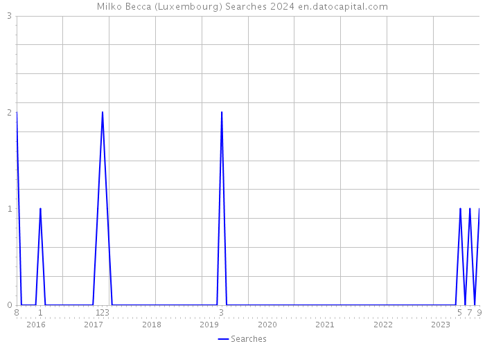 Milko Becca (Luxembourg) Searches 2024 