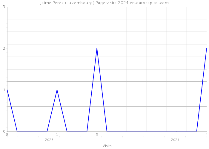 Jaime Perez (Luxembourg) Page visits 2024 