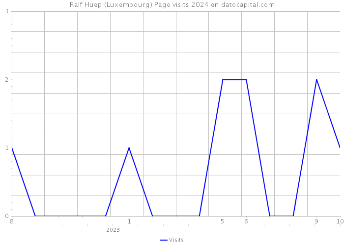 Ralf Huep (Luxembourg) Page visits 2024 