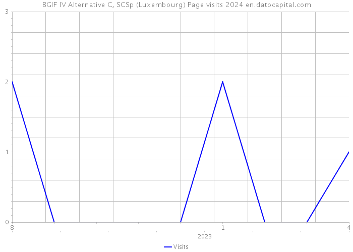 BGIF IV Alternative C, SCSp (Luxembourg) Page visits 2024 