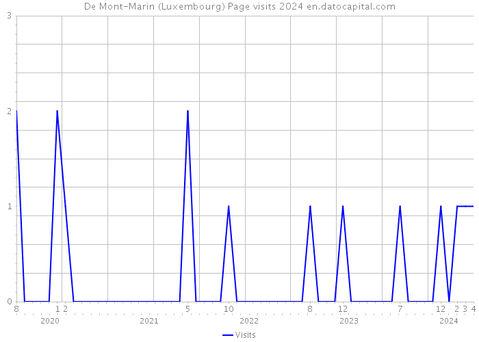 De Mont-Marin (Luxembourg) Page visits 2024 
