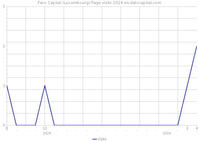 Faro Capital (Luxembourg) Page visits 2024 
