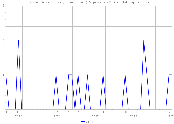 Erik Van De Kerkhove (Luxembourg) Page visits 2024 