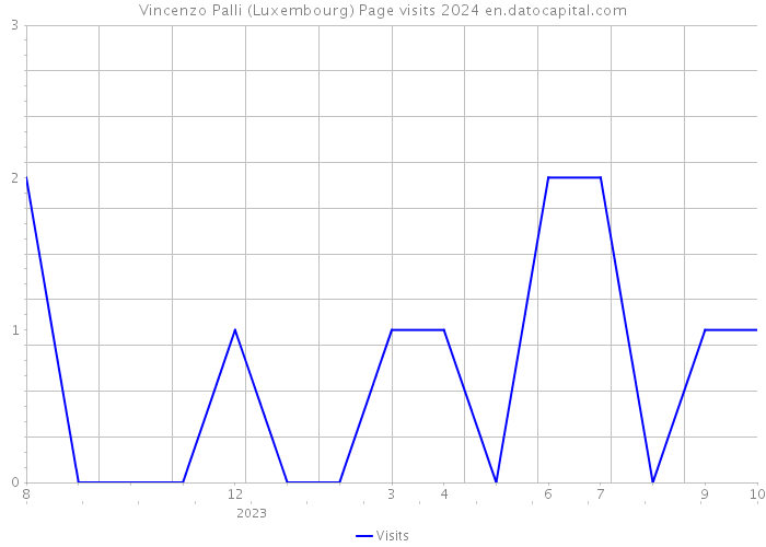 Vincenzo Palli (Luxembourg) Page visits 2024 
