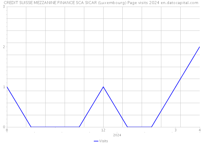CREDIT SUISSE MEZZANINE FINANCE SCA SICAR (Luxembourg) Page visits 2024 