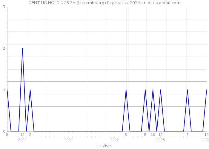 GENTING HOLDINGS SA (Luxembourg) Page visits 2024 