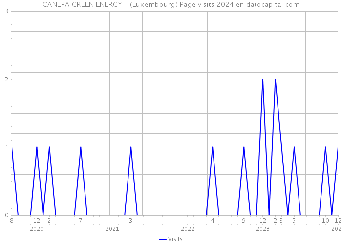 CANEPA GREEN ENERGY II (Luxembourg) Page visits 2024 