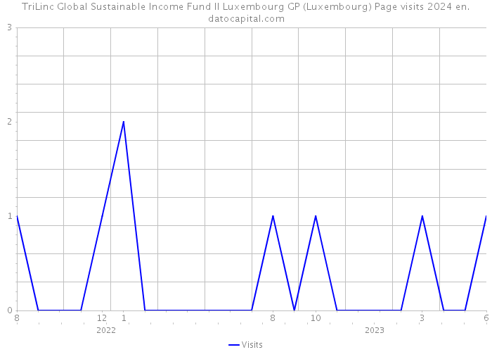 TriLinc Global Sustainable Income Fund II Luxembourg GP (Luxembourg) Page visits 2024 