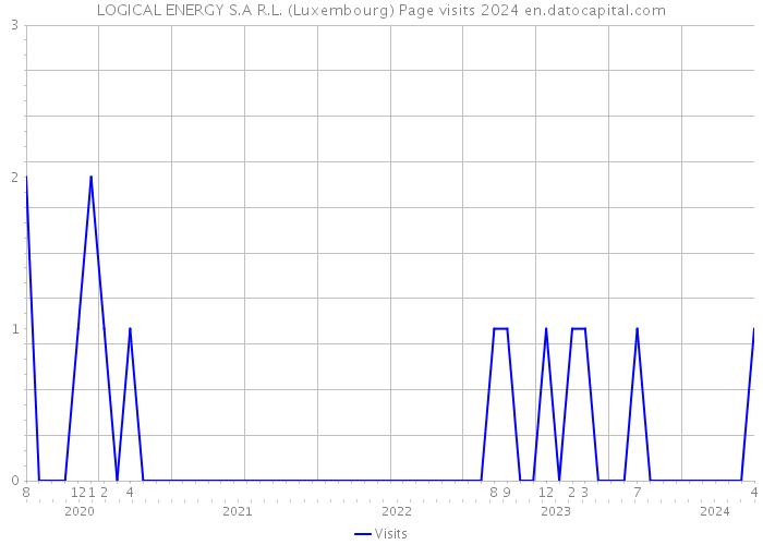 LOGICAL ENERGY S.A R.L. (Luxembourg) Page visits 2024 