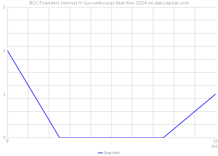BCC Founders Interest IV (Luxembourg) Searches 2024 