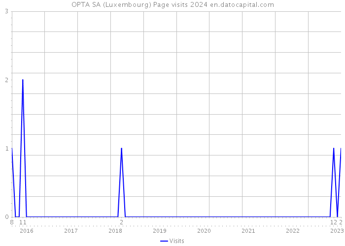 OPTA SA (Luxembourg) Page visits 2024 
