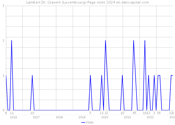 Lambert Dr. Grasern (Luxembourg) Page visits 2024 