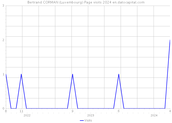 Bertrand CORMAN (Luxembourg) Page visits 2024 