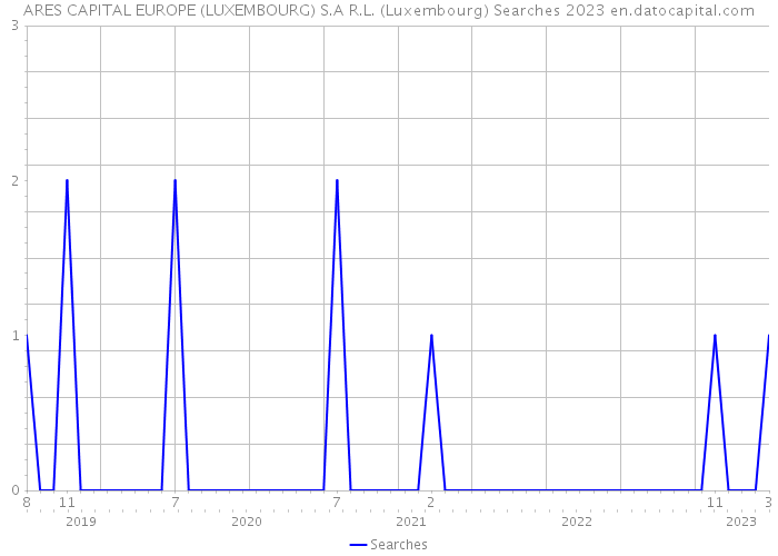 ARES CAPITAL EUROPE (LUXEMBOURG) S.A R.L. (Luxembourg) Searches 2023 