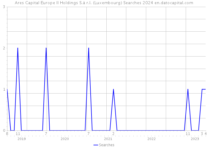 Ares Capital Europe II Holdings S.à r.l. (Luxembourg) Searches 2024 