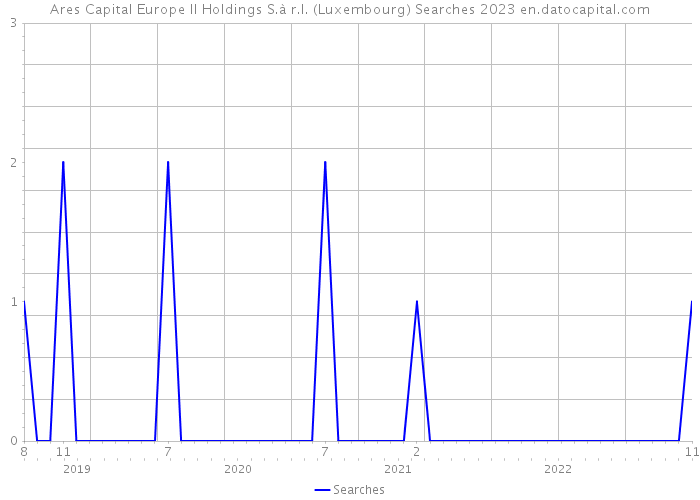 Ares Capital Europe II Holdings S.à r.l. (Luxembourg) Searches 2023 