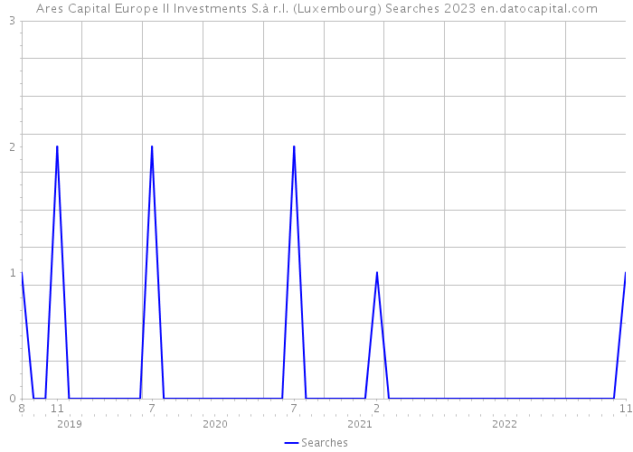 Ares Capital Europe II Investments S.à r.l. (Luxembourg) Searches 2023 