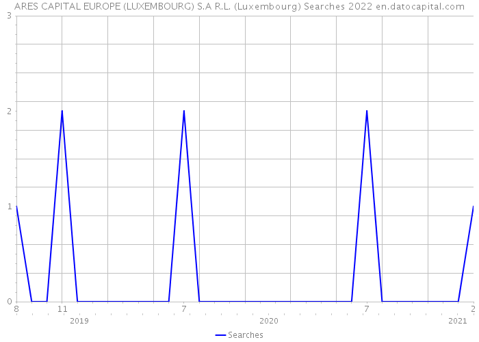 ARES CAPITAL EUROPE (LUXEMBOURG) S.A R.L. (Luxembourg) Searches 2022 
